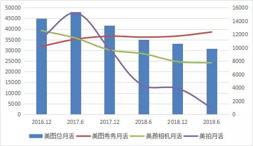 美圖月活用戶變化情況(萬) 注:2019年為經(jīng)重列數(shù)據(jù)(美拍不包括應(yīng)用外數(shù)據(jù))