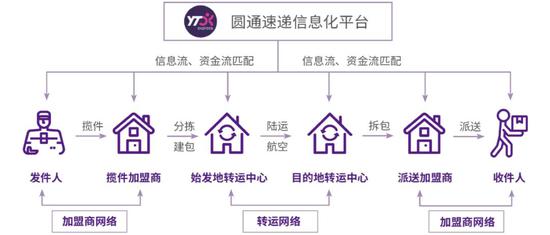 圓通A網(wǎng)加盟模式