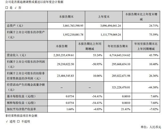 三只松鼠:第三季凈利潤(rùn)2921萬(wàn) 同比降51%_零售_電商報(bào) 三只松鼠:第三季凈利潤(rùn)2921萬(wàn) 同比降51%_零售_電商報(bào)