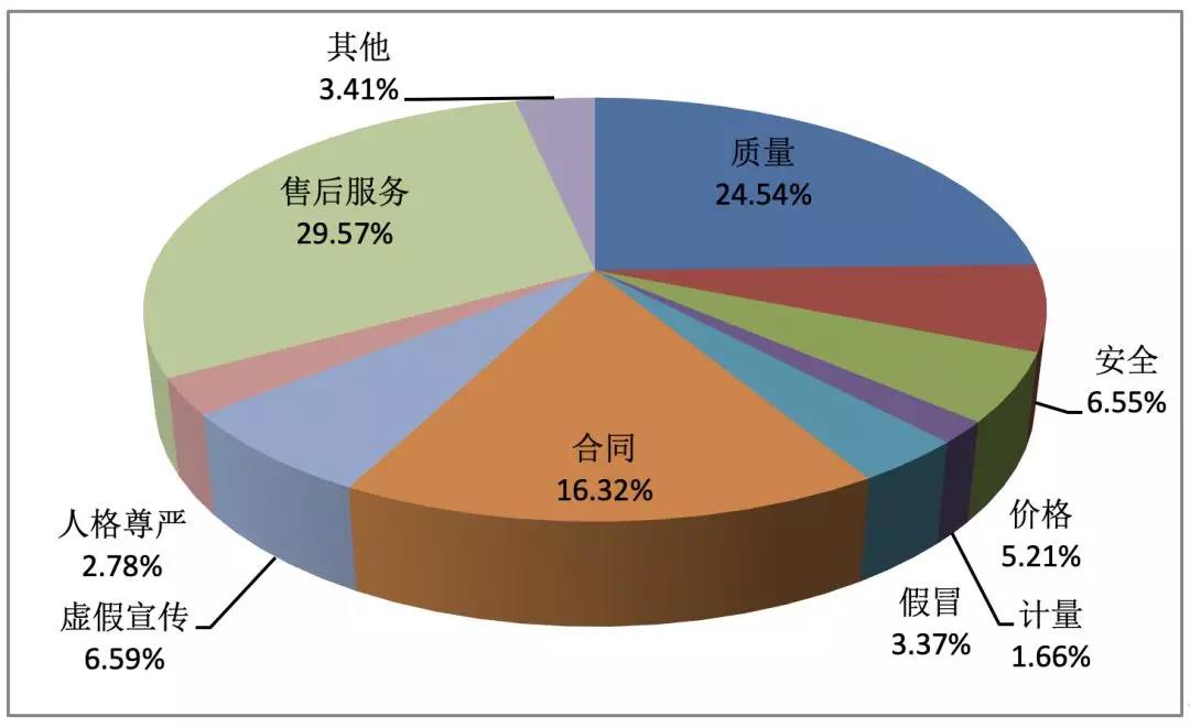 按投訴性質(zhì)分類比例圖