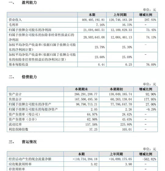 嗨皮網(wǎng)絡(luò)2018年上半年核心財(cái)務(wù)數(shù)據(jù)