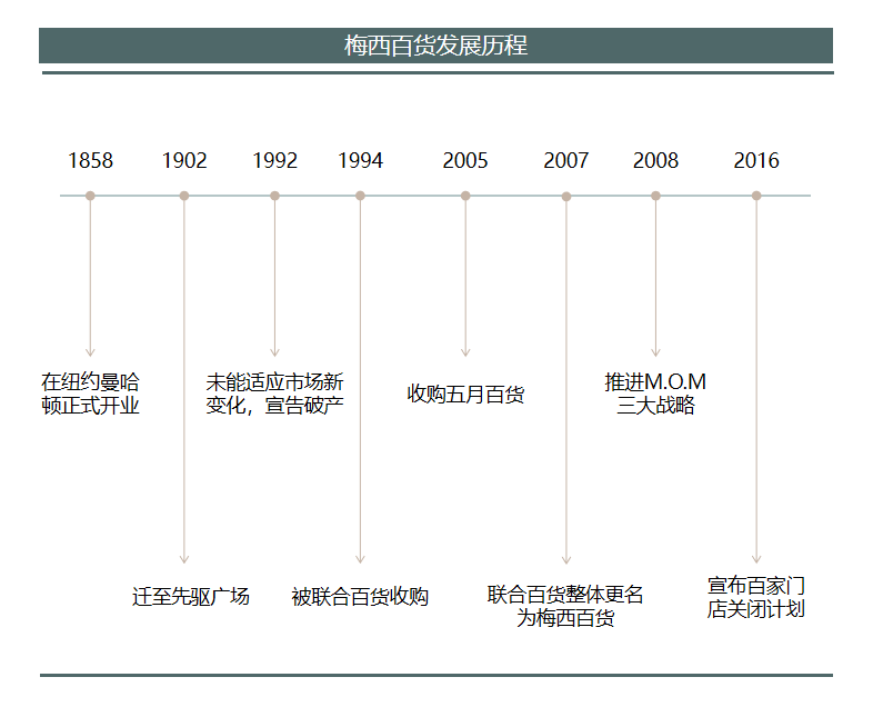 資料來源 | 招商證券制圖 | 商業(yè)地產頭條