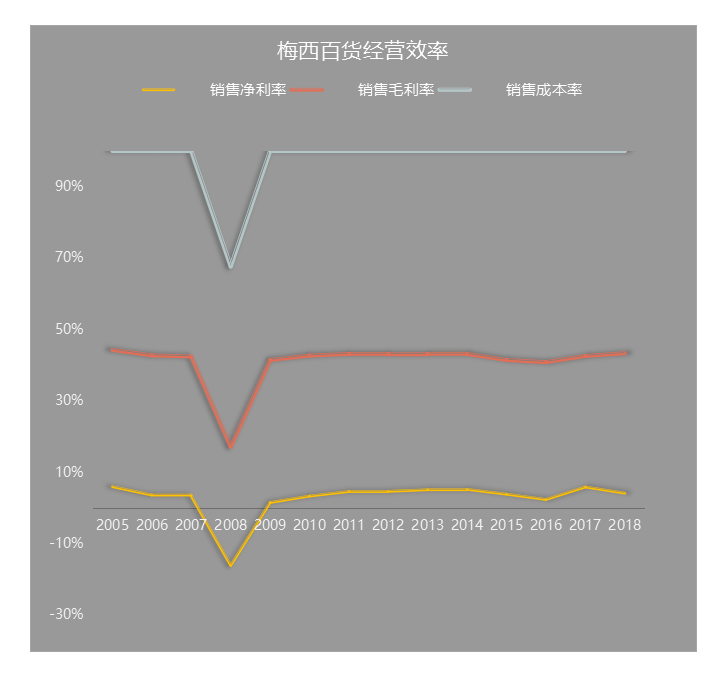 數(shù)據來源 | wind制圖 | 商業(yè)地產頭條
