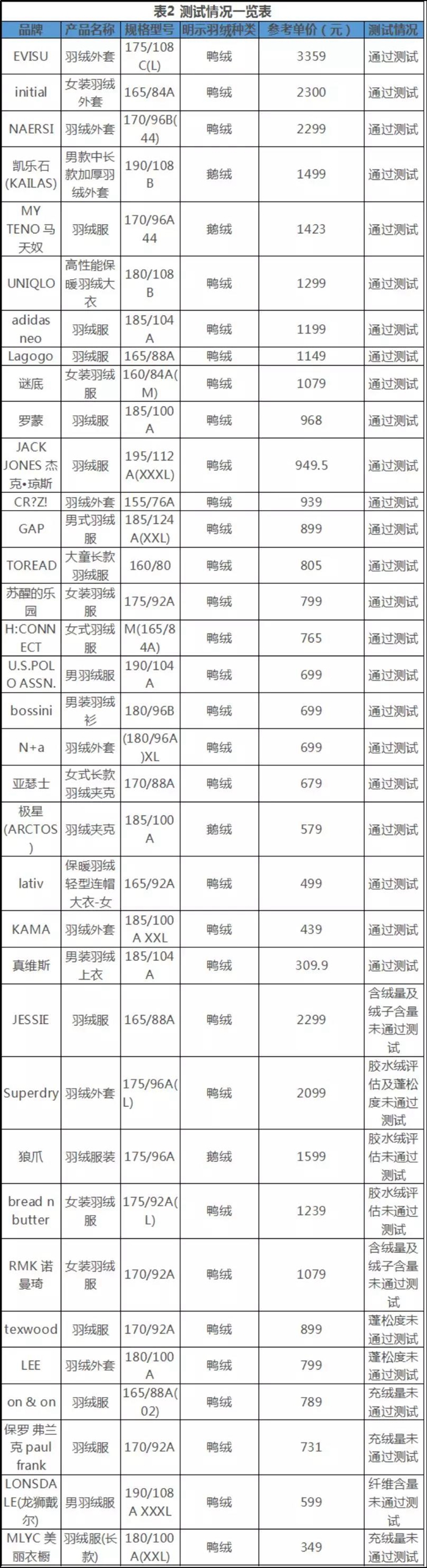圖為35款羽絨服樣品測試結(jié)果。