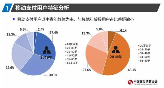 來源:中國支付清算協(xié)會《2019年移動支付用戶問卷調(diào)查報告》
