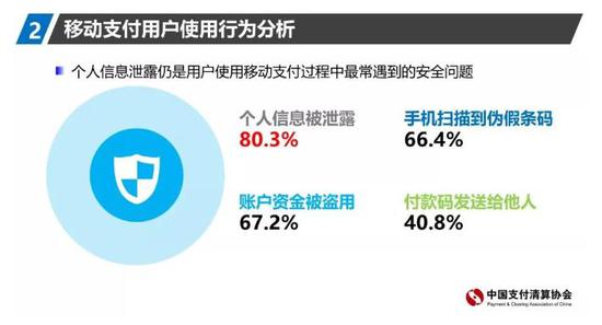 來源:中國支付清算協(xié)會《2019年移動支付用戶問卷調(diào)查報告》