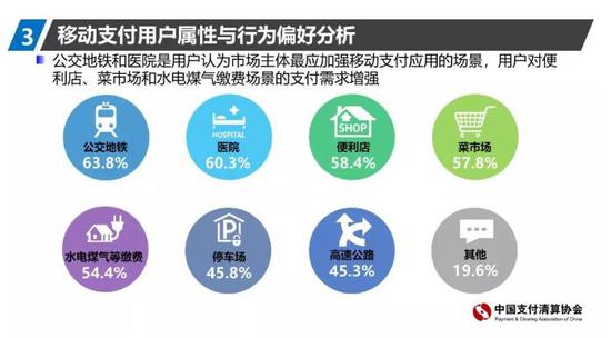 來源:中國支付清算協(xié)會《2019年移動支付用戶問卷調(diào)查報告》