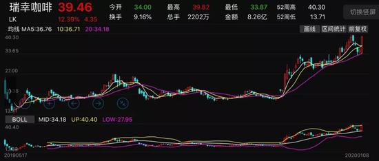瑞幸咖啡股價(jià)變化圖
