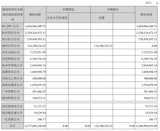 金科文化2019年半年報披露的商譽事項