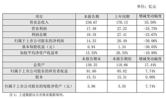投效阿里第一年 申通快遞凈利下滑超30%_物流_電商報 投效阿里第一年 申通快遞凈利下滑超30%_物流_電商報