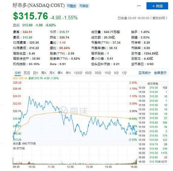 Q2凈利創(chuàng)三年來最低增速,“零售巨頭”好市多如何馳騁中國市場
