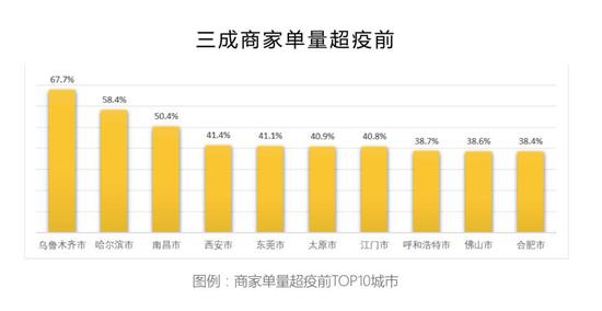 來源:美團(tuán)《餐飲外賣復(fù)工消費(fèi)報(bào)告》