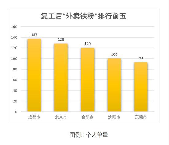來源:美團(tuán)《餐飲外賣復(fù)工消費(fèi)報(bào)告》