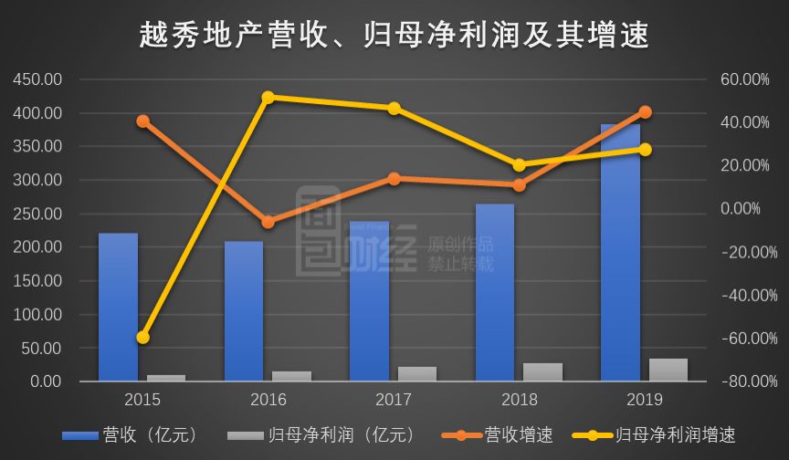 圖1:2015-2019年越秀地產(chǎn)營收、歸母凈利潤及其增速