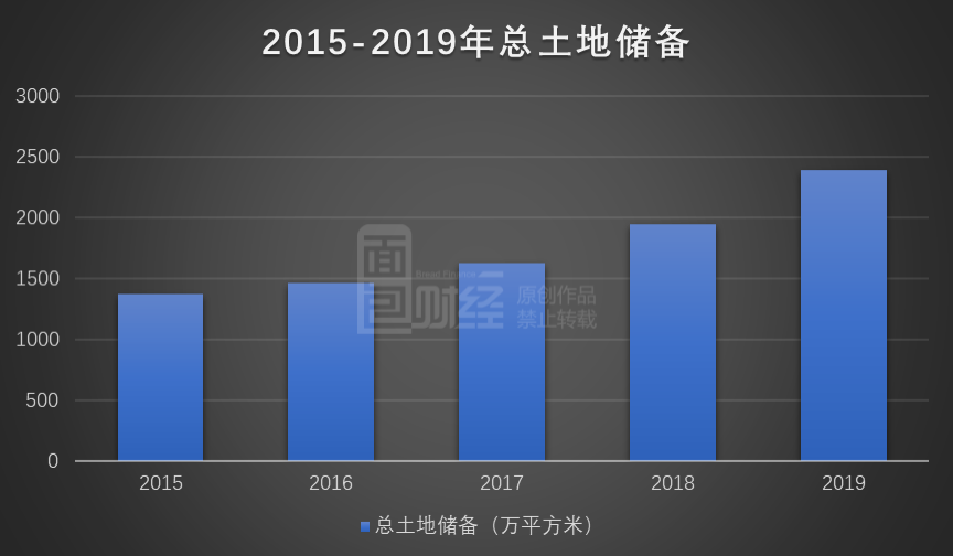 圖2:2015-2019年越秀地產(chǎn)總土地儲備