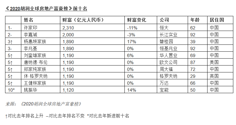 《2020胡潤全球房地產(chǎn)富豪榜》前十名 圖片來源:胡潤研究院