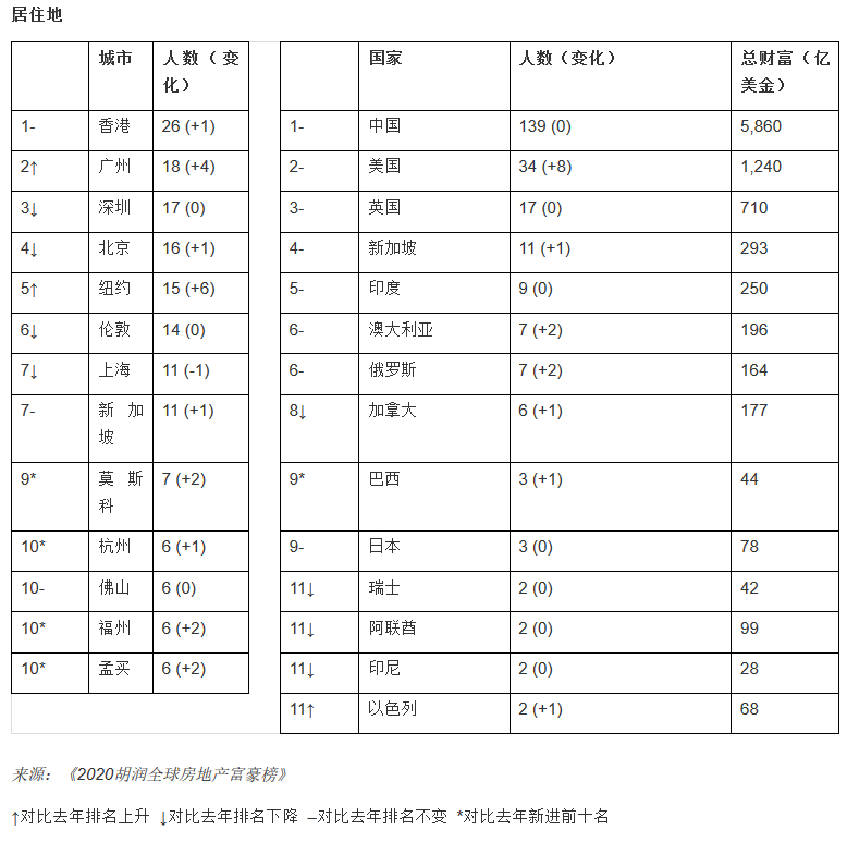 房地產(chǎn)富豪居住地 圖片來源:胡潤研究院