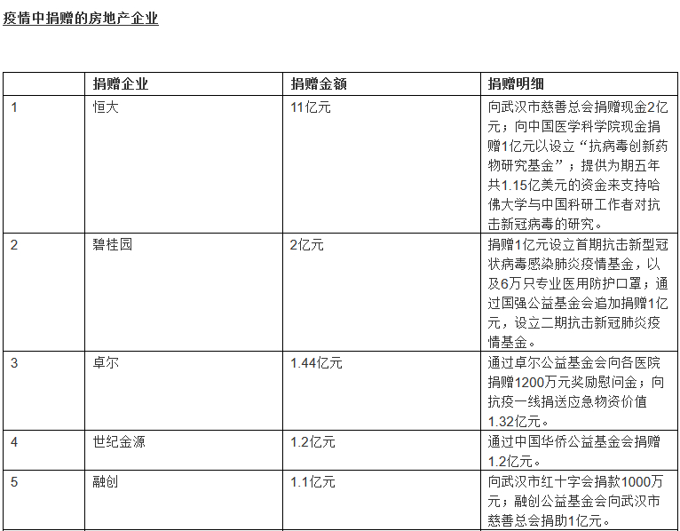 疫情中捐贈的房地產(chǎn)企業(yè)前五 圖片來源:胡潤研究院