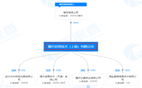 耀方信息技術(shù)(上海)有限公司股權(quán)穿透圖(來源:天眼查)