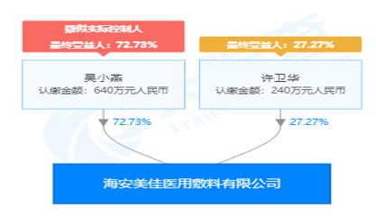 海安美佳醫(yī)用敷料有限公司股權(quán)穿透圖(來源:天眼查)