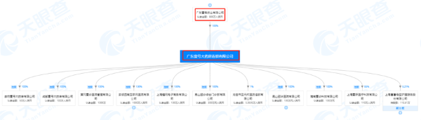 廣東壹號大藥房連鎖有限公司股權(quán)穿透圖(來源:天眼查)