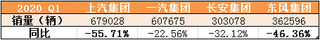 四大汽車集團(tuán)今年一季度銷量及同比