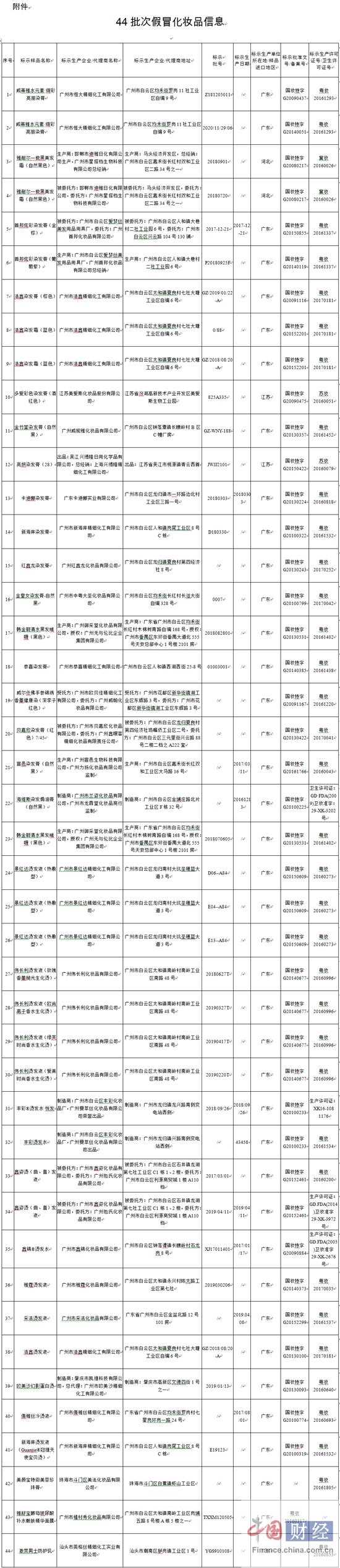 國家藥監(jiān)局關(guān)于停止銷售44批次假冒化妝品的通告(2020年第29號)