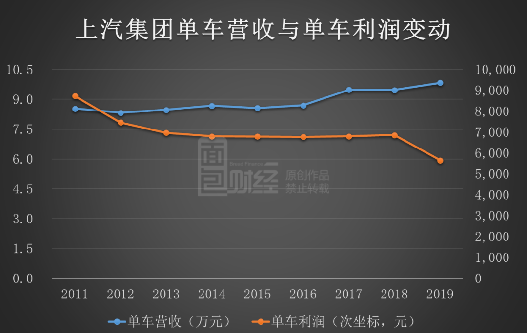 圖2:上汽集團2011-2019年單車營收與單車利潤變動