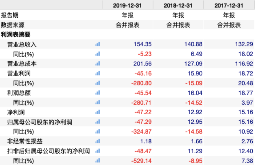 萬達(dá)電影近三年部分財(cái)務(wù)數(shù)據(jù)(億元) 數(shù)據(jù)來源:Wind
