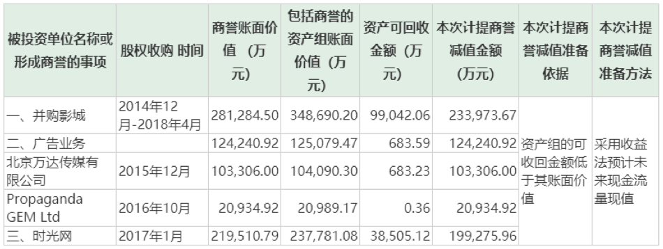 數(shù)據(jù)來源:公司關(guān)于計(jì)提資產(chǎn)減值準(zhǔn)備的公告