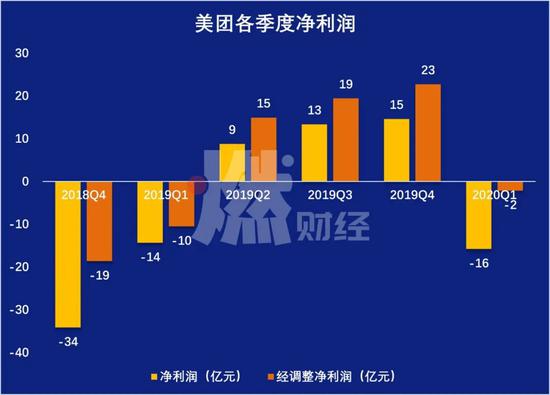 美團(tuán)各季度凈利潤(rùn) 制圖 / 燃財(cái)經(jīng)