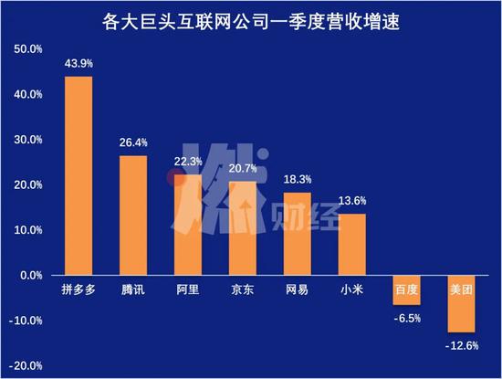 各巨頭公司一季度營(yíng)收增速 制圖 / 燃財(cái)經(jīng)