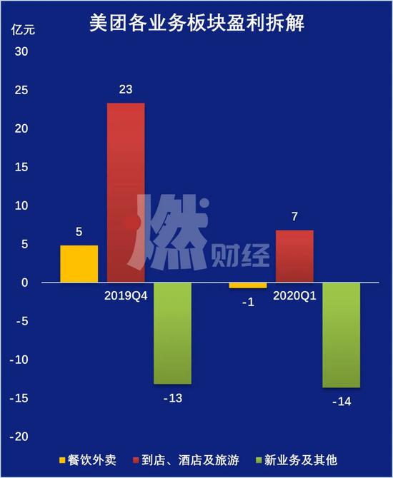 美團各業(yè)務經(jīng)營利潤拆解 制圖 / 燃財經(jīng)
