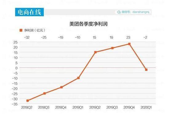 每單抽傭6元,王興90天抽出86億,最后還虧了17億