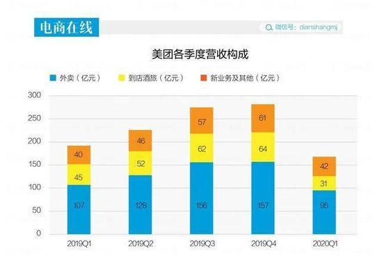 每單抽傭6元,王興90天抽出86億,最后還虧了17億