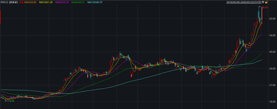 拼多多近1年股價(jià) 來(lái)源:wind