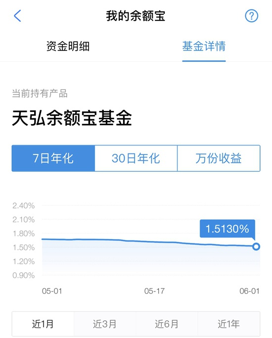 余額寶收益率不斷走低。余額寶截圖