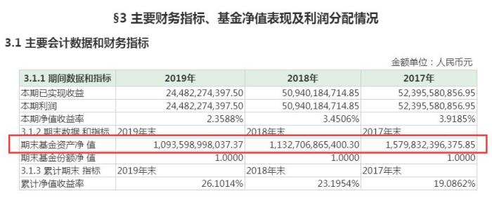 余額寶“吸金”能力連年下降。圖片來源:天弘余額寶貨幣市場(chǎng)基金2019年年度報(bào)告