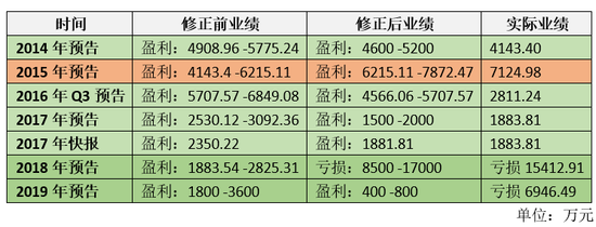 麥趣爾近年業(yè)績修正情況