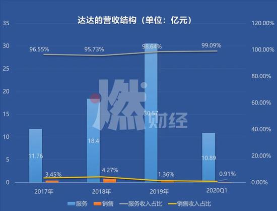 數(shù)據(jù)來源 / IPO招股書 制圖 / 燃財(cái)經(jīng)