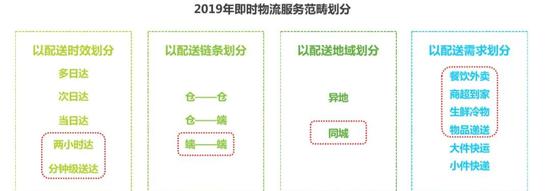 來源 / 艾瑞咨詢報告《中國即時物流行業(yè)研究報告》