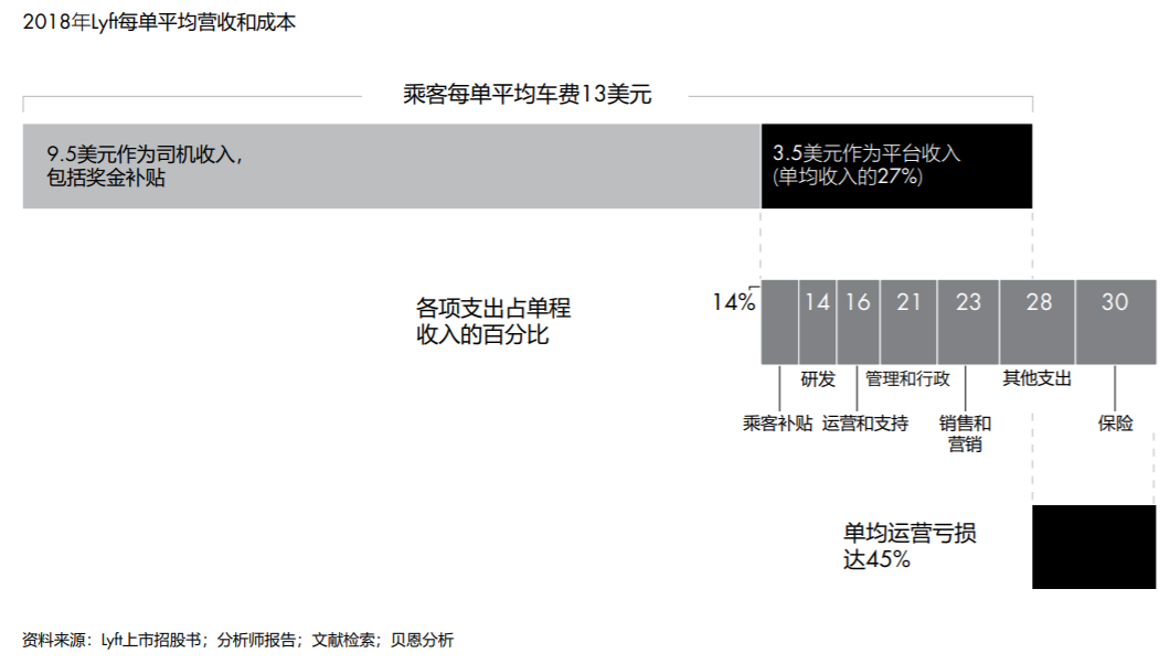 Lyft每單成本結(jié)構(gòu)