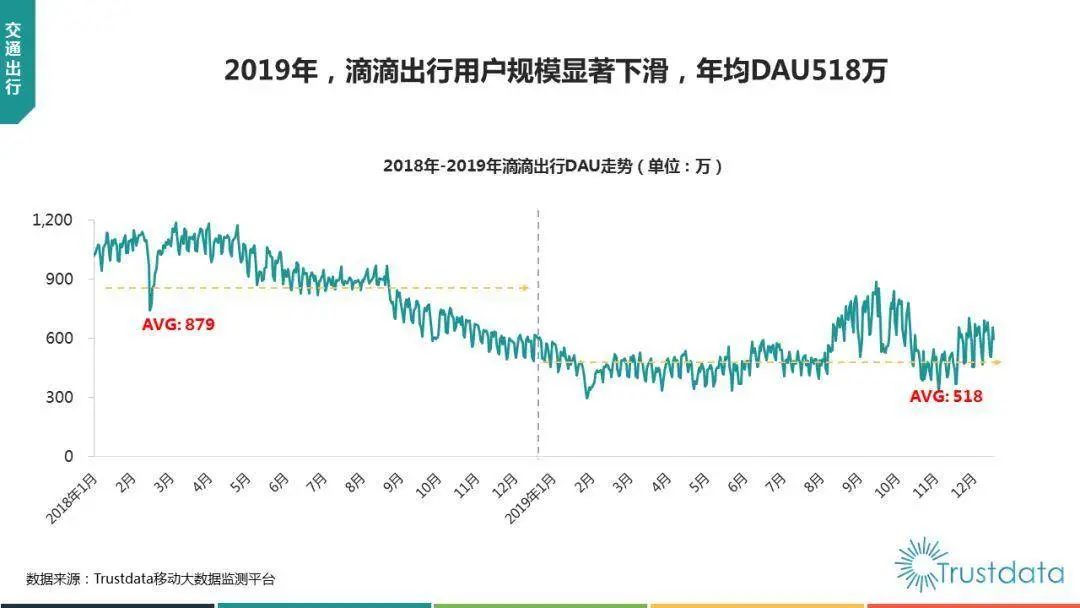 滴滴過去兩年DAU情況
