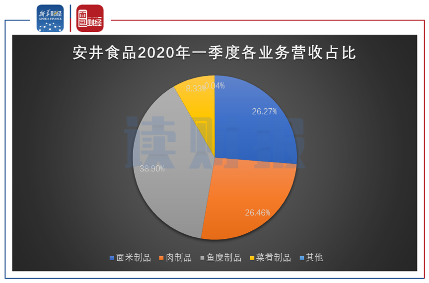 圖1:2020年一季度安井食品各業(yè)務(wù)營收占比
