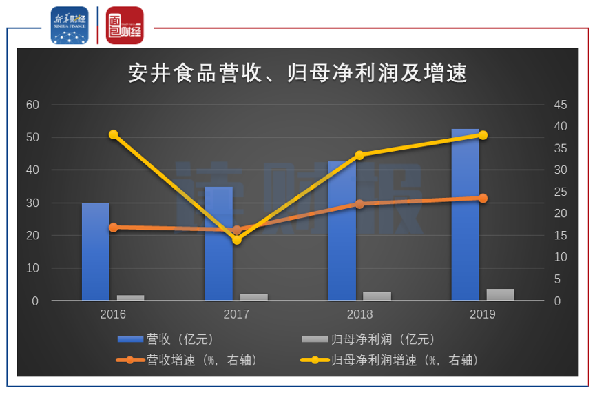 圖2:2016-2019年安井食品營收、歸母凈利潤及增速