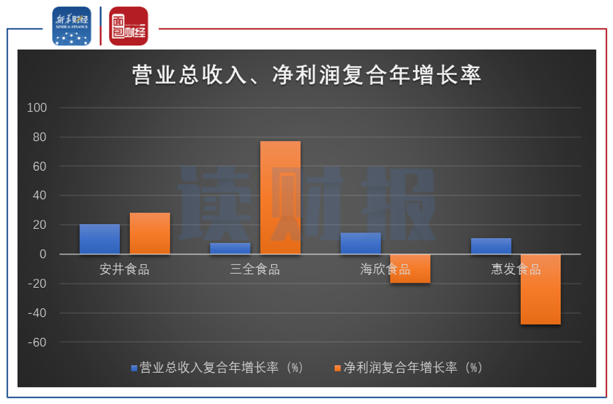 圖3:2016至2019年四家速凍食品公司營業(yè)總收入、凈利潤復(fù)合年增長率