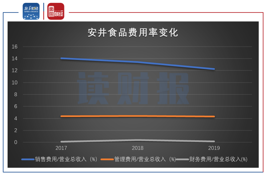 圖4:2017-2019年安井食品銷售費(fèi)用率、管理費(fèi)用率及財務(wù)費(fèi)用率