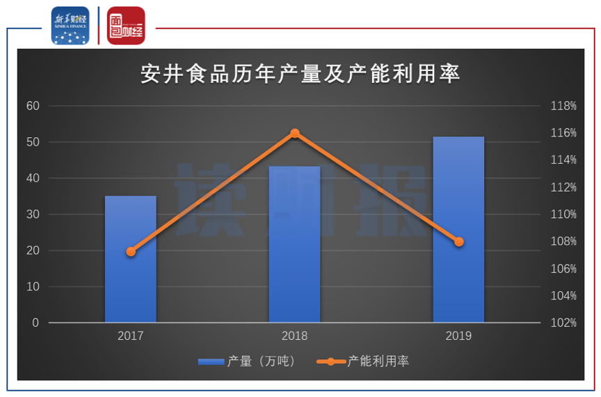 圖5:2017-2019年安井食品歷年產(chǎn)量及產(chǎn)能利用率