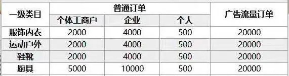 開抖音小店的部分保證金明細(xì)(最新)來(lái)源 / 受訪者供圖