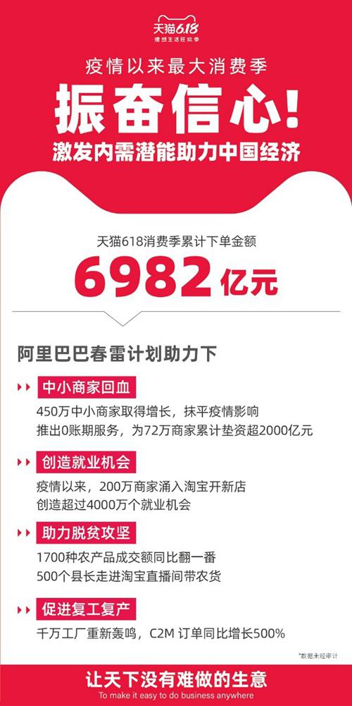 天貓618期間銷售額。圖片來源:天貓